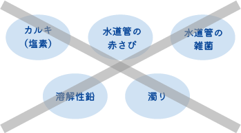 カルキ（塩素）・水道管の赤さび・水道管の雑菌・溶解性鉛・濁り等の水道水の不純物を徹底除去