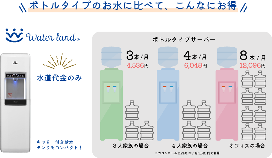 ボトルタイプのお水に比べて、こんなにお得