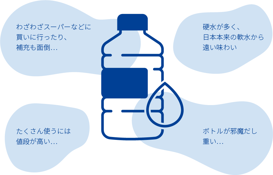 わざわざスーパーなどに買いに行ったり、補充も面倒…硬水が多く、日本本来の軟水から遠い味わい たくさん使うには値段が高い… ボトルが邪魔だし重い…