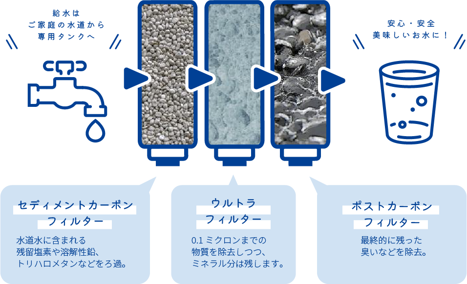 水道水に含まれる残留塩素や溶解性鉛、トリハロメタンなどをろ過。0.1ミクロンまでの物質を除去しつつ、ミネラル分は残します。最終的に残った臭いなどを除去。