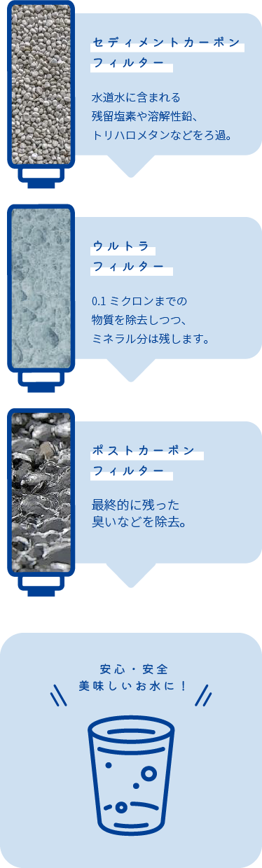 水道水に含まれる残留塩素や溶解性鉛、トリハロメタンなどをろ過。0.1ミクロンまでの物質を除去しつつ、ミネラル分は残します。最終的に残った臭いなどを除去。